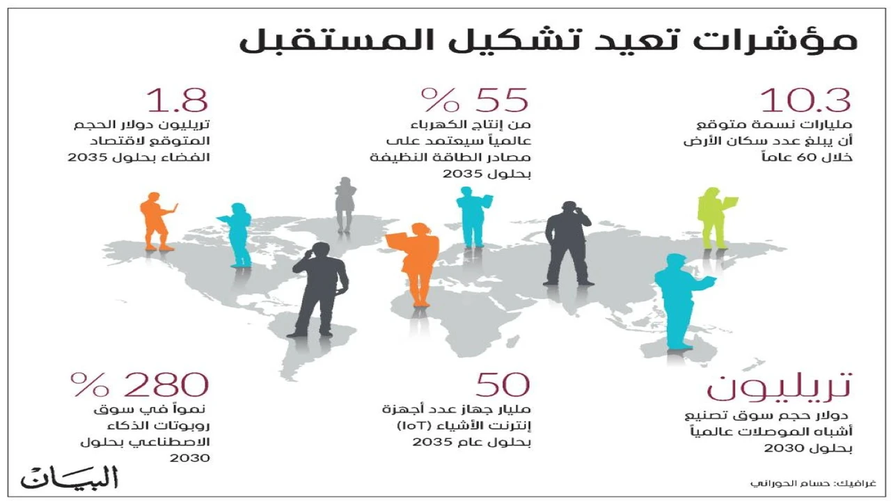 «تقرير الفرص المستقبلية» يكشف عن 50 فرصة عالمية في دبي
